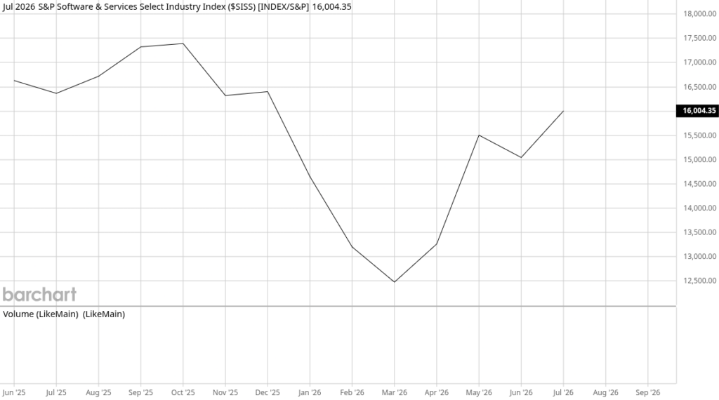 Grafiek van barchart.com die het herstel toont van de $SISS-index (S&P Software & Services Select Industry Index) vanaf april 2026